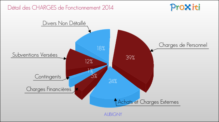 Décomposition des Charges de Fonctionnement 2014 de la commune de AUBIGNY Charges de Fonctionnement 2014 pour la commune de AUBIGNY