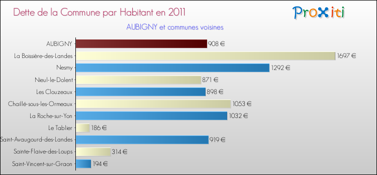 Dette par habitant de la commune en 2011 pour AUBIGNY et les communes proches Comparaison de la dette par habitant de la commune en 2011 pour AUBIGNY et les communes voisines