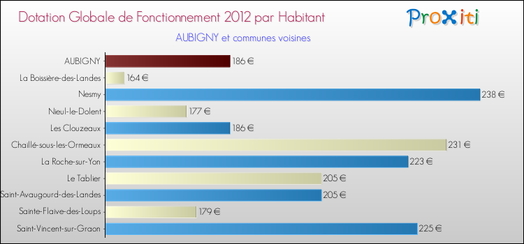 Montant des dotations globales de fonctionnement DGF par Habitant pour AUBIGNY et les communes proches Comparaison des des dotations globales de fonctionnement DGF par habitant pour AUBIGNY et les communes voisines