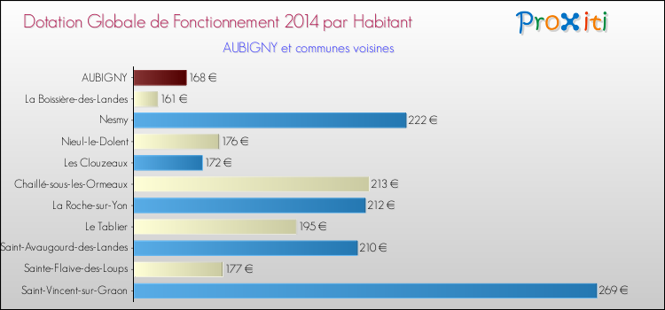 Montant des dotations globales de fonctionnement DGF par Habitant pour AUBIGNY et les communes proches en 2014. Comparaison des des dotations globales de fonctionnement DGF par habitant pour AUBIGNY et les communes voisines en 2014.