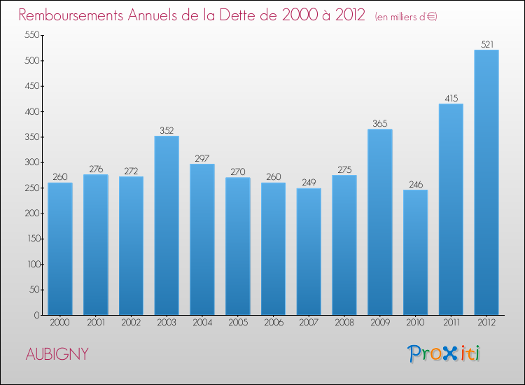 Evolution de l'annuité de la dette pour la commune de AUBIGNY de 2000 à 2012 Annuités de la dette pour AUBIGNY de 2000 à 2012