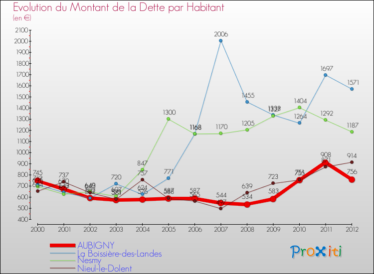Evolution de la dette par habitant pour la commune de AUBIGNY et les communes proches de 2000 à 2012 Comparaison de la dette par habitant pour AUBIGNY et les communes voisines de 2000 à 2012