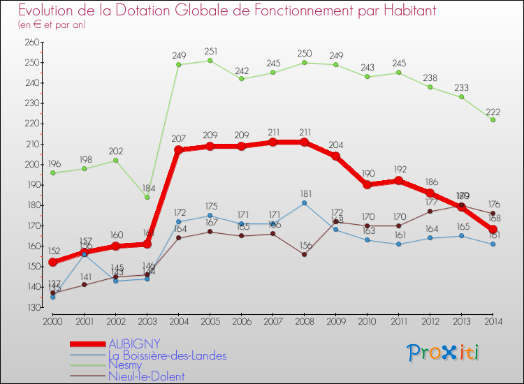 Evolution et montant de la dotation globale de fonctionnement par Habitant pour AUBIGNY et les communes proches de 2000 à 2014. Comparaison des dotations globales de fonctionnement par habitant pour AUBIGNY et les communes voisines de 2000 à 2014.