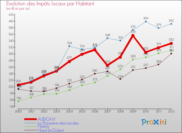 Evolution et montant des impôts locaux par Habitant pour AUBIGNY et les communes proches Comparaison des impôts locaux par habitant pour AUBIGNY et les communes voisines
