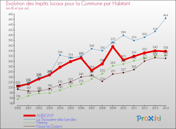 Evolution et montant des impôts locaux par Habitant pour AUBIGNY et les communes proches de 2000 à 2014 Comparaison des impôts locaux par habitant pour AUBIGNY et les communes voisines de 2000 à 2014