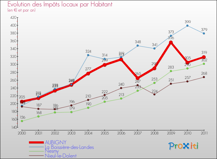 Evolution et montant des impôts locaux par Habitant pour AUBIGNY et les communes proches Comparaison des impôts locaux par habitant pour AUBIGNY et les communes voisines