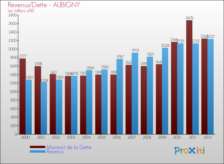 Evolution comparée de la dette et des revenus pour la commune de AUBIGNY de 2000 à 2012 Comparaison de la dette et des revenus pour AUBIGNY de 2000 à 2012