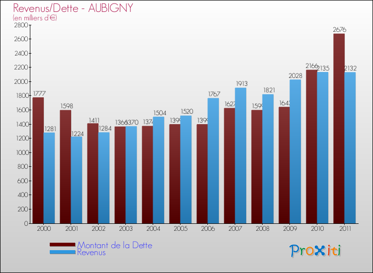 Evolution comparée de la dette et des revenus pour la commune de AUBIGNY de 2000 à 2011 Comparaison de la dette et des revenus pour AUBIGNY de 2000 à 2011