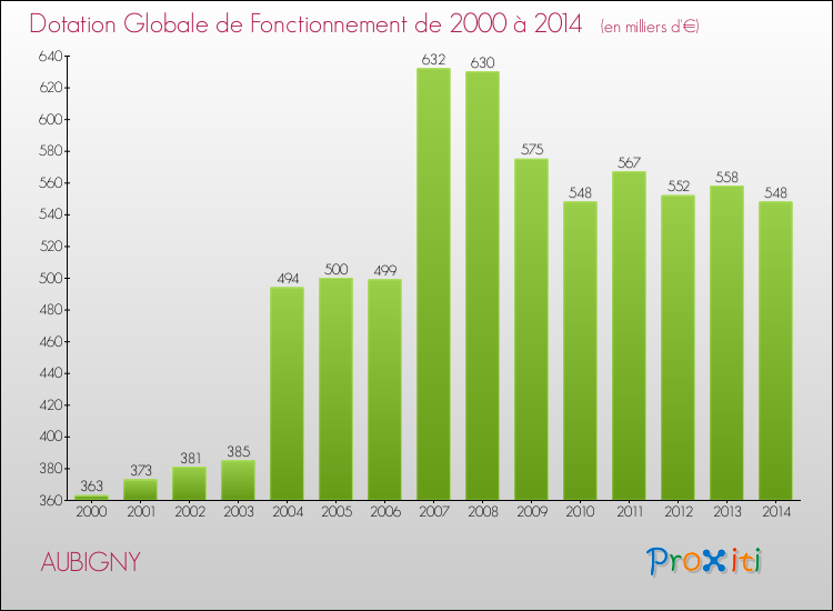 Evolution du montant de la Dotation Globale de Fonctionnement pour la commune de AUBIGNY de 2000 à 2014 Evolution du montant de la Dotation Globale de Fonctionnement pour AUBIGNY de 2000 à 2014