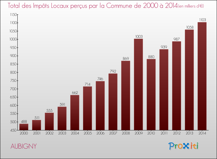 Evolution des Impôts Locaux pour la commune de AUBIGNY de 2000 à 2014 Evolution des Impôts Locaux pour AUBIGNY de 2000 à 2014