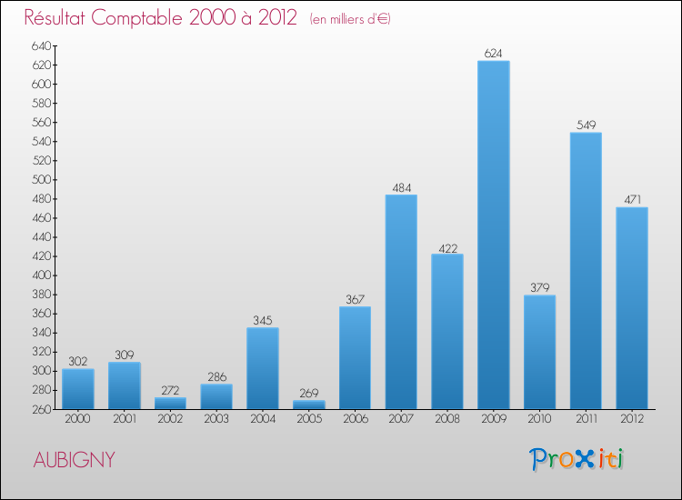 Evolution du résultat comptable pour la commune de AUBIGNY de 2000 à 2012 Evolution du résultat comptable pour AUBIGNY de 2000 à 2012