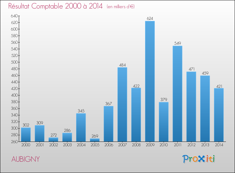 Evolution du résultat comptable pour la commune de AUBIGNY de 2000 à 2014 Evolution du résultat comptable pour AUBIGNY de 2000 à 2014