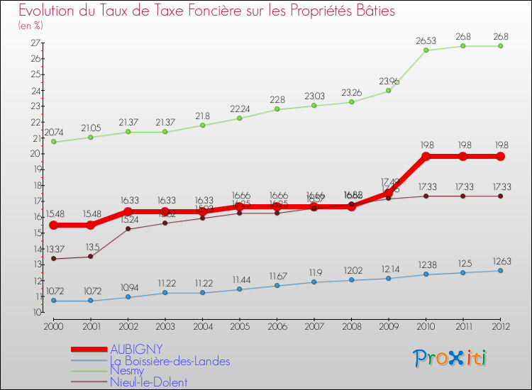 Evolution du taux de la taxe foncière sur le bati pour AUBIGNY et les communes proches de 2000 à 2012 Comparaison des taux de taxe foncière sur le bati pour AUBIGNY et les communes voisines de 2000 à 2012