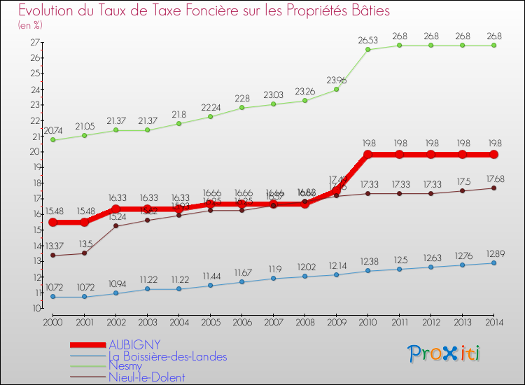 Evolution du taux de la taxe foncière sur le bati pour AUBIGNY et les communes proches de 2000 à 2014 Comparaison des taux de taxe foncière sur le bati pour AUBIGNY et les communes voisines de 2000 à 2014