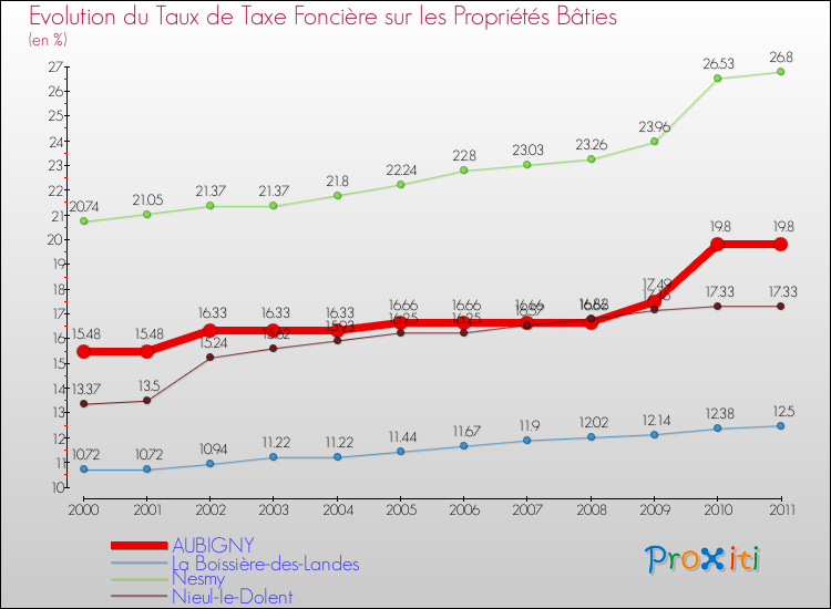 Evolution du taux de la taxe foncière sur le bati pour AUBIGNY et les communes proches Comparaison des taux de taxe foncière sur le bati pour AUBIGNY et les communes voisines