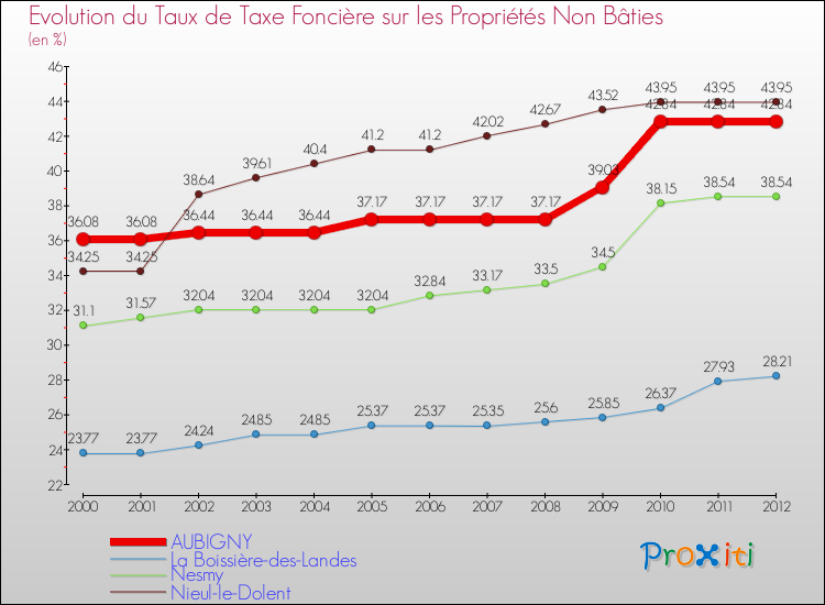 Evolution du taux de la taxe foncière sur les immeubles et terrains non batis pour AUBIGNY et les communes proches de 2000 à 2012 Comparaison des taux de la taxe foncière sur les immeubles et terrains non batis pour AUBIGNY et les communes voisines de 2000 à 2012