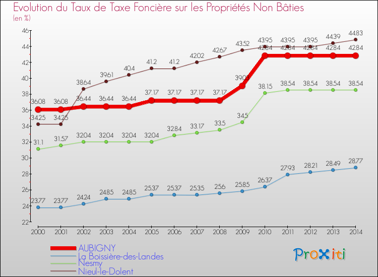 Evolution du taux de la taxe foncière sur les immeubles et terrains non batis pour AUBIGNY et les communes proches de 2000 à 2014 Comparaison des taux de la taxe foncière sur les immeubles et terrains non batis pour AUBIGNY et les communes voisines de 2000 à 2014