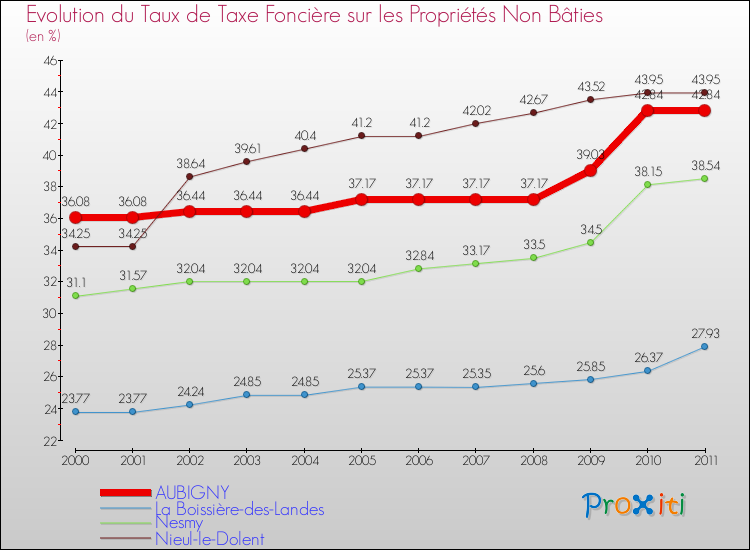 Evolution du taux de la taxe foncière sur les immeubles et terrains non batis pour AUBIGNY et les communes proches Comparaison des taux de la taxe foncière sur les immeubles et terrains non batis pour AUBIGNY et les communes voisines