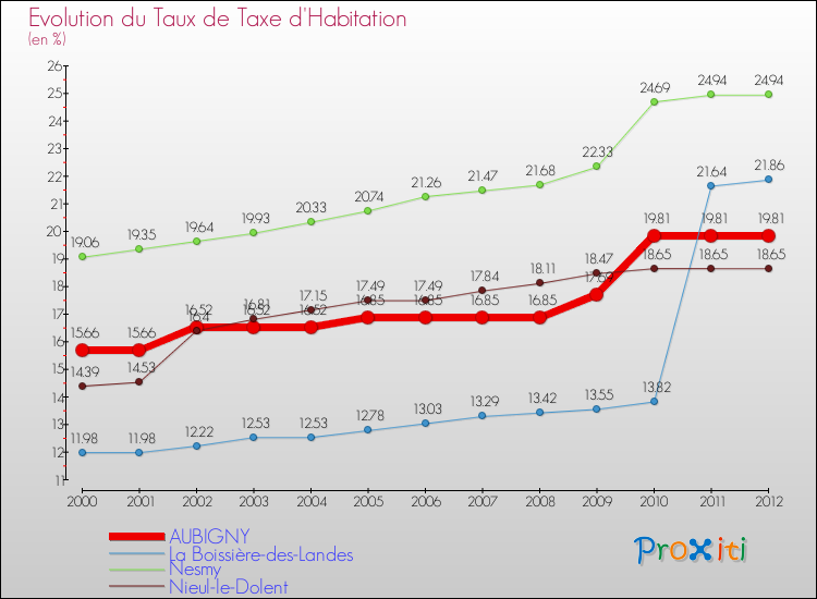 Evolution du taux de la taxe d'habitation pour AUBIGNY et les communes proches Comparaison des taux de la taxe d'habitation pour AUBIGNY et les communes voisines
