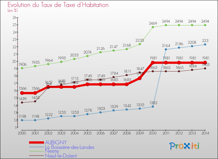 Evolution du taux de la taxe d'habitation pour AUBIGNY et les communes proches de 2000 à 2014 Comparaison des taux de la taxe d'habitation pour AUBIGNY et les communes voisines de 2000 à 2014