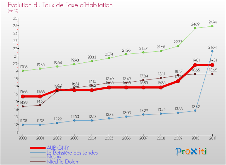 Evolution du taux de la taxe d'habitation pour AUBIGNY et les communes proches Comparaison des taux de la taxe d'habitation pour AUBIGNY et les communes voisines