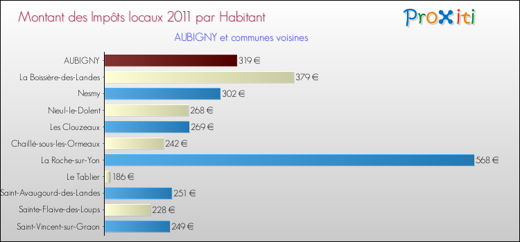 Montant des impôts locaux par Habitant pour AUBIGNY et les communes proches Comparaison des impôts locaux par habitant pour AUBIGNY et les communes voisines