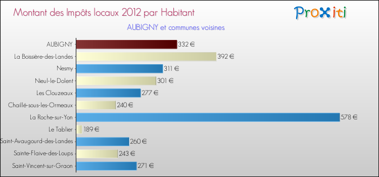 Montant des impôts locaux par Habitant pour AUBIGNY et les communes proches Comparaison des impôts locaux par habitant pour AUBIGNY et les communes voisines