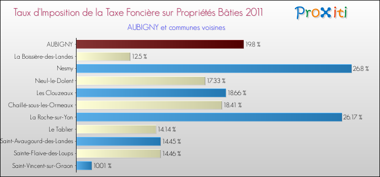 Taux d'imposition de la taxe foncière sur le bati 2011 pour AUBIGNY et les communes proches Comparaison des taux d'imposition de la taxe foncière sur le bati 2011 pour AUBIGNY et les communes voisines