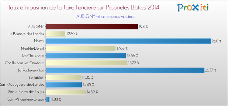 Taux d'imposition de la taxe foncière sur le bati 2014 pour AUBIGNY et les communes proches Comparaison des taux d'imposition de la taxe foncière sur le bati 2014 pour AUBIGNY et les communes voisines