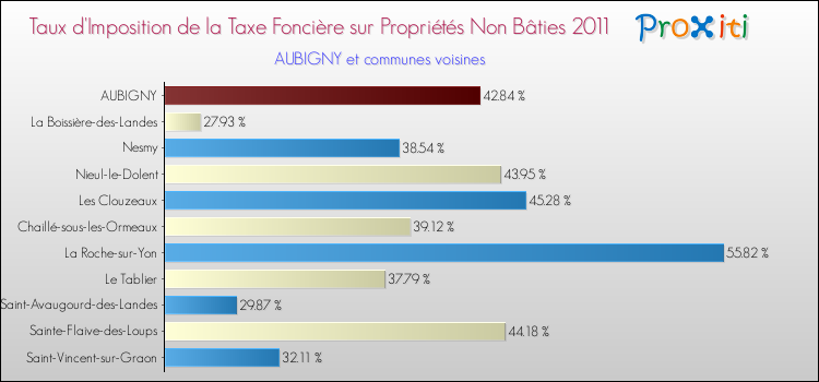Taux d'imposition de la taxe foncière sur les immeubles et terrains non batis 2011 pour AUBIGNY et les communes proches Comparaison des taux d'imposition de la taxe foncière sur les immeubles et terrains non batis 2011 pour AUBIGNY et les communes voisines