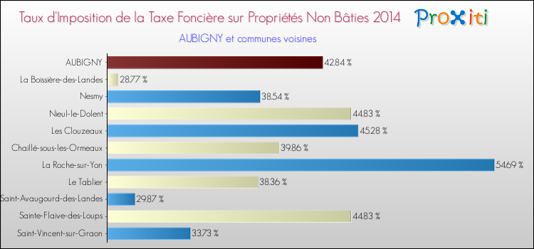 Taux d'imposition de la taxe foncière sur les immeubles et terrains non batis 2014 pour AUBIGNY et les communes proches Comparaison des taux d'imposition de la taxe foncière sur les immeubles et terrains non batis 2014 pour AUBIGNY et les communes voisines