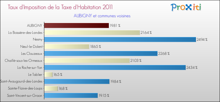 Taux d'imposition de la taxe d'habitation 2011 pour AUBIGNY et les communes proches Comparaison des taux d'imposition de la taxe d'habitation 2011 pour AUBIGNY et les communes voisines