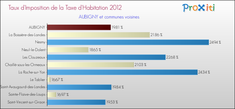 Taux d'imposition de la taxe d'habitation 2012 pour AUBIGNY et les communes proches Comparaison des taux d'imposition de la taxe d'habitation 2012 pour AUBIGNY et les communes voisines