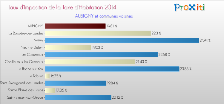 Taux d'imposition de la taxe d'habitation 2014 pour AUBIGNY et les communes proches Comparaison des taux d'imposition de la taxe d'habitation 2014 pour AUBIGNY et les communes voisines