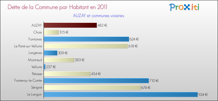 Dette par habitant de la commune en 2011 pour AUZAY et les communes proches Comparaison de la dette par habitant de la commune en 2011 pour AUZAY et les communes voisines