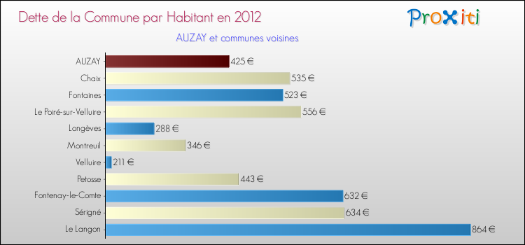 Dette par habitant de la commune en 2012 pour AUZAY et les communes proches Comparaison de la dette par habitant de la commune en 2012 pour AUZAY et les communes voisines