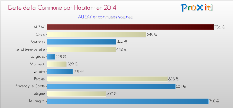 Dette par habitant de la commune en 2014 pour AUZAY et les communes proches Comparaison de la dette par habitant de la commune en 2014 pour AUZAY et les communes voisines