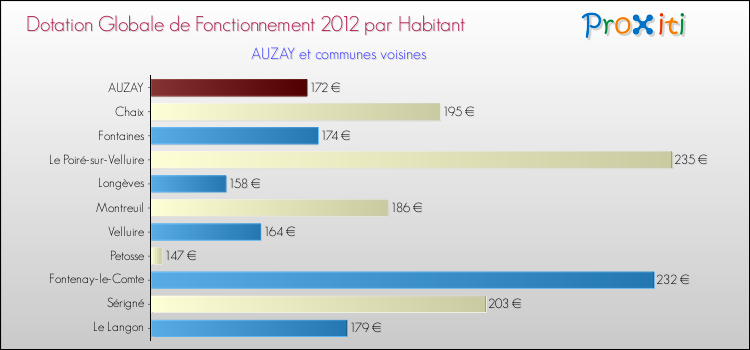 Montant des dotations globales de fonctionnement DGF par Habitant pour AUZAY et les communes proches Comparaison des des dotations globales de fonctionnement DGF par habitant pour AUZAY et les communes voisines