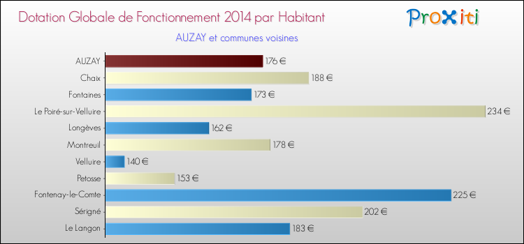 Montant des dotations globales de fonctionnement DGF par Habitant pour AUZAY et les communes proches en 2014. Comparaison des des dotations globales de fonctionnement DGF par habitant pour AUZAY et les communes voisines en 2014.
