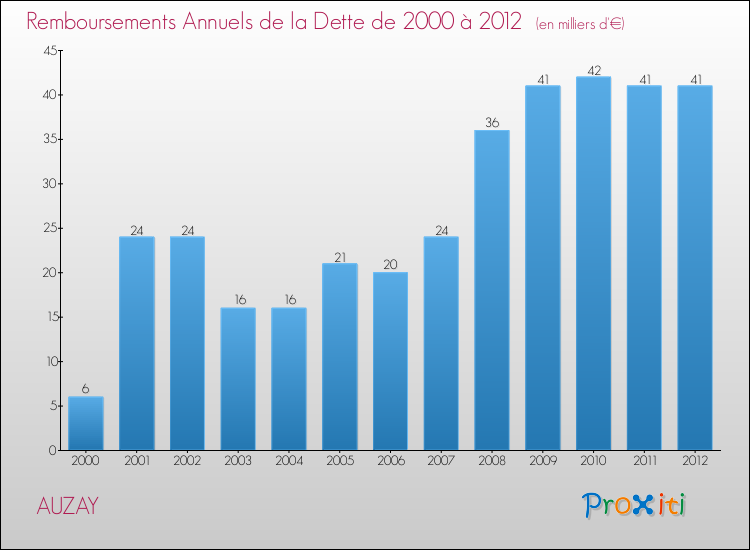 Evolution de l'annuité de la dette pour la commune de AUZAY de 2000 à 2012 Annuités de la dette pour AUZAY de 2000 à 2012