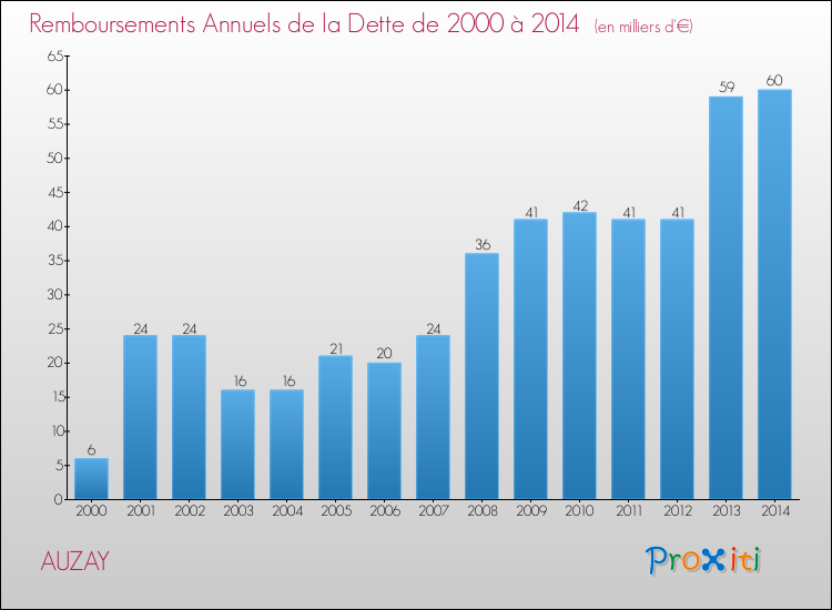 Evolution de l'annuité de la dette pour la commune de AUZAY de 2000 à 2014 Annuités de la dette pour AUZAY de 2000 à 2014