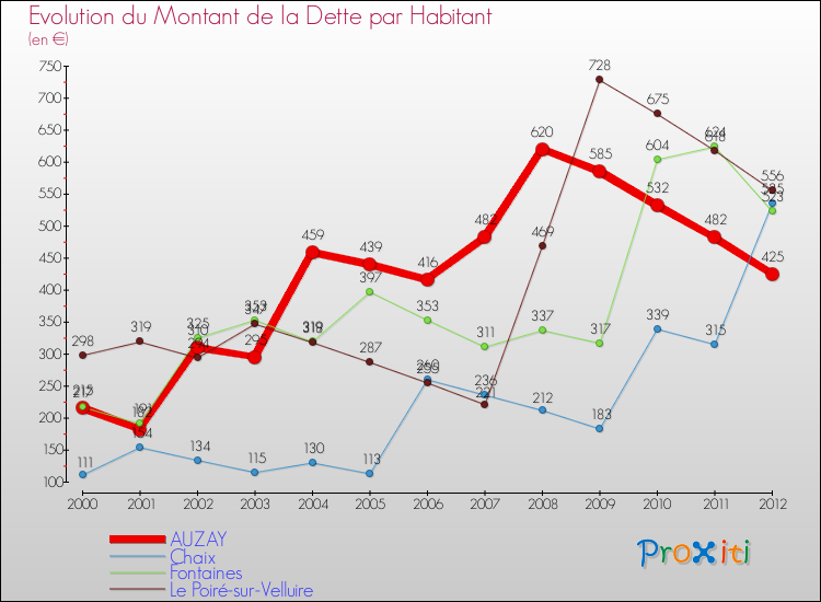 Evolution de la dette par habitant pour la commune de AUZAY et les communes proches de 2000 à 2012 Comparaison de la dette par habitant pour AUZAY et les communes voisines de 2000 à 2012