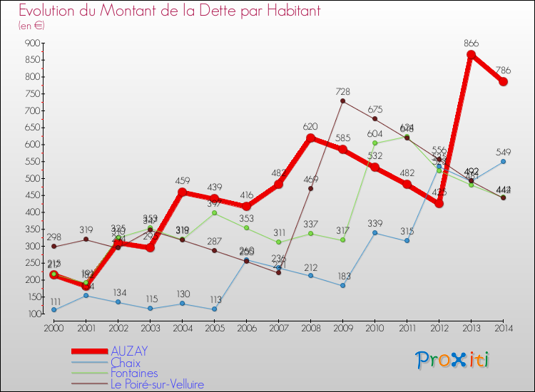 Evolution de la dette par habitant pour la commune de AUZAY et les communes proches de 2000 à 2014 Comparaison de la dette par habitant pour AUZAY et les communes voisines de 2000 à 2014