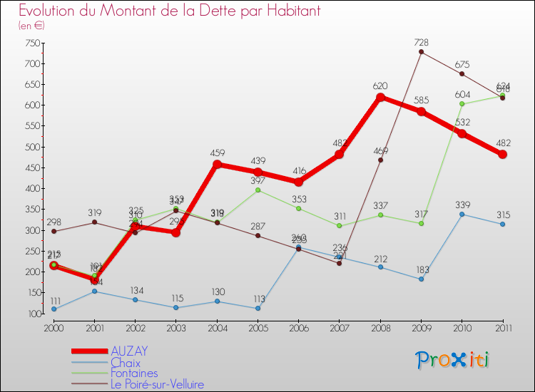 Evolution de la dette par habitant pour la commune de AUZAY et les communes proches Comparaison de la dette par habitant pour AUZAY et les communes voisines