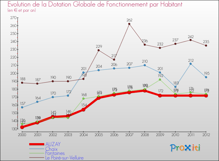 Evolution et montant de la dotation globale de fonctionnement par Habitant pour AUZAY et les communes proches Comparaison des dotations globales de fonctionnement par habitant pour AUZAY et les communes voisines