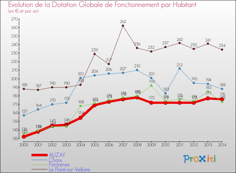 Evolution et montant de la dotation globale de fonctionnement par Habitant pour AUZAY et les communes proches de 2000 à 2014. Comparaison des dotations globales de fonctionnement par habitant pour AUZAY et les communes voisines de 2000 à 2014.