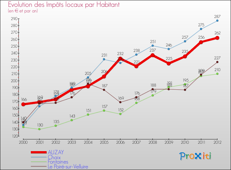 Evolution et montant des impôts locaux par Habitant pour AUZAY et les communes proches Comparaison des impôts locaux par habitant pour AUZAY et les communes voisines