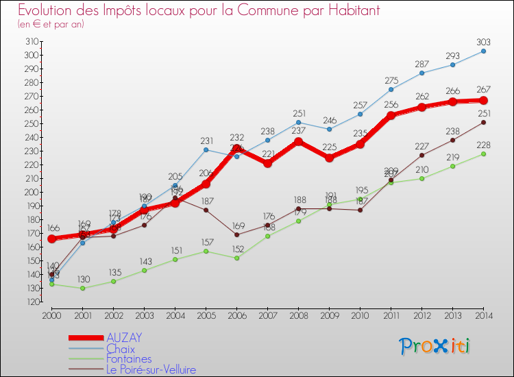 Evolution et montant des impôts locaux par Habitant pour AUZAY et les communes proches de 2000 à 2014 Comparaison des impôts locaux par habitant pour AUZAY et les communes voisines de 2000 à 2014