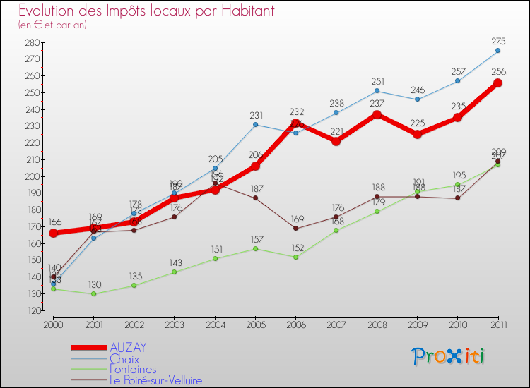 Evolution et montant des impôts locaux par Habitant pour AUZAY et les communes proches Comparaison des impôts locaux par habitant pour AUZAY et les communes voisines