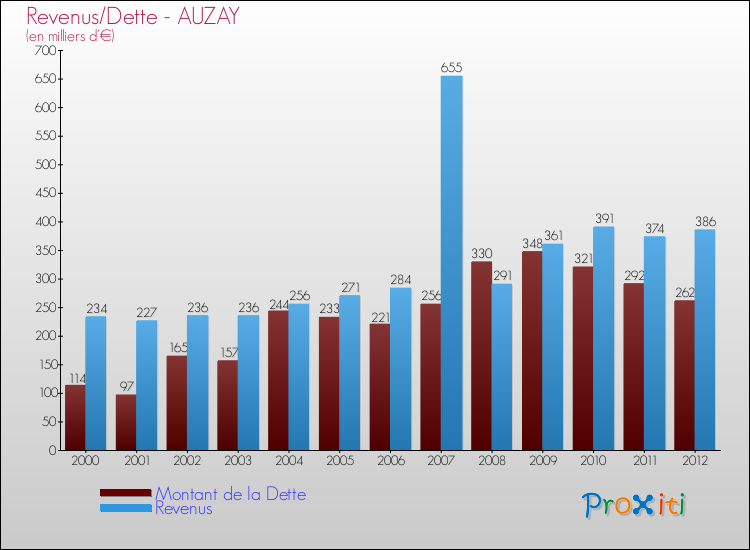 Evolution comparée de la dette et des revenus pour la commune de AUZAY de 2000 à 2012 Comparaison de la dette et des revenus pour AUZAY de 2000 à 2012